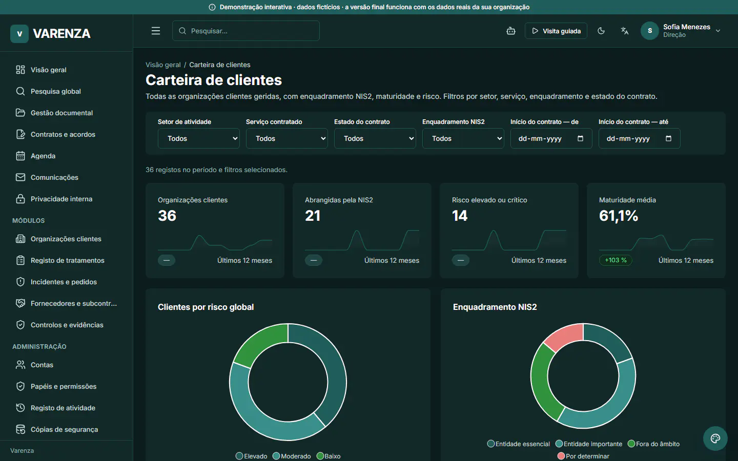 Demonstração ForCompliance, dashboard: Carteira de clientes. Enquadramento NIS2, maturidade, risco e avenças de toda a carteira, com filtros por setor e serviço. Dados fictícios.